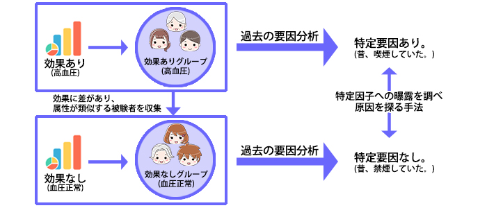 ケースコントロール研究