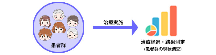 症例集積研究