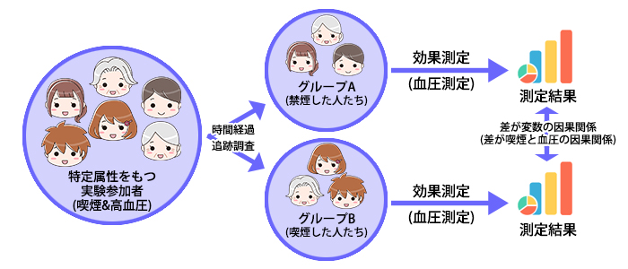 コホート研究