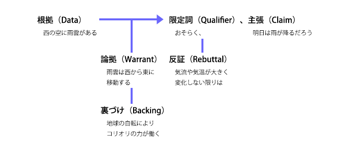 トゥールミンモデル