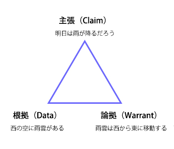 論証イメージ